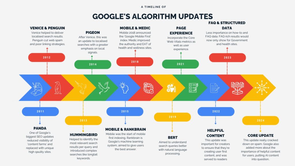 Google SEO updates 2025